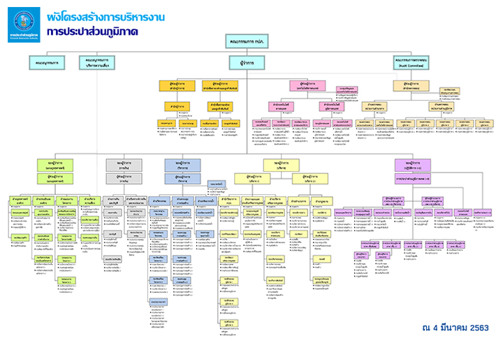 PWA’s Organization Chart 