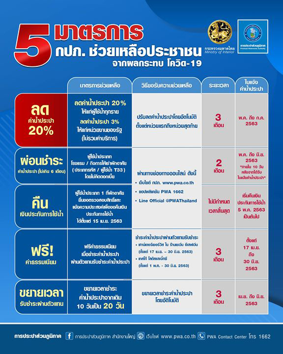 5 มาตรการ กปภ. ช่วยเหลือประชาชนจากผลกระทบ โควิด-19