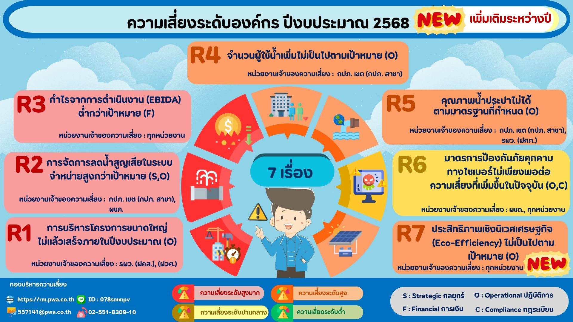 ความเสี่ยงระดับองค์กร ปีงบประมาณ 2568