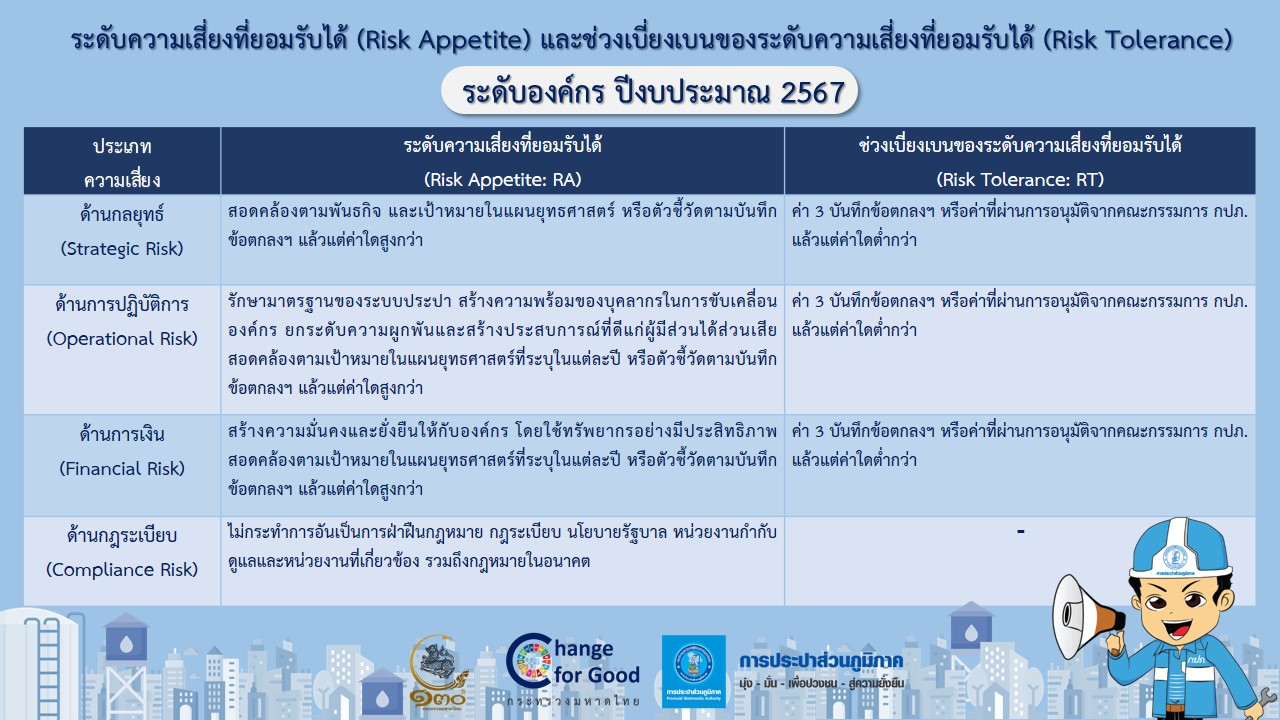 ระดับความเสี่ยงที่ยอมรับได้องค์กร (Risk Appetite) และช่วงเบี่ยงเบนของระดับความเสี่ยงที่ยอมรับได้(Risk Tolerance) ระดับองค์กร ปีงบประมาณ 2567