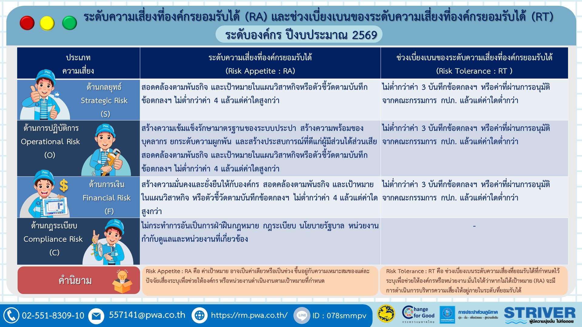 ระดับความเสี่ยงที่ยอมรับได้ (Risk Appetite Statement) และช่วงเบี่ยงเบนของระดับความเสี่ยงที่ยอมรับได้ (Risk Tolerance Statement) ระดับองค์กร ปีงบประมาณ 2569