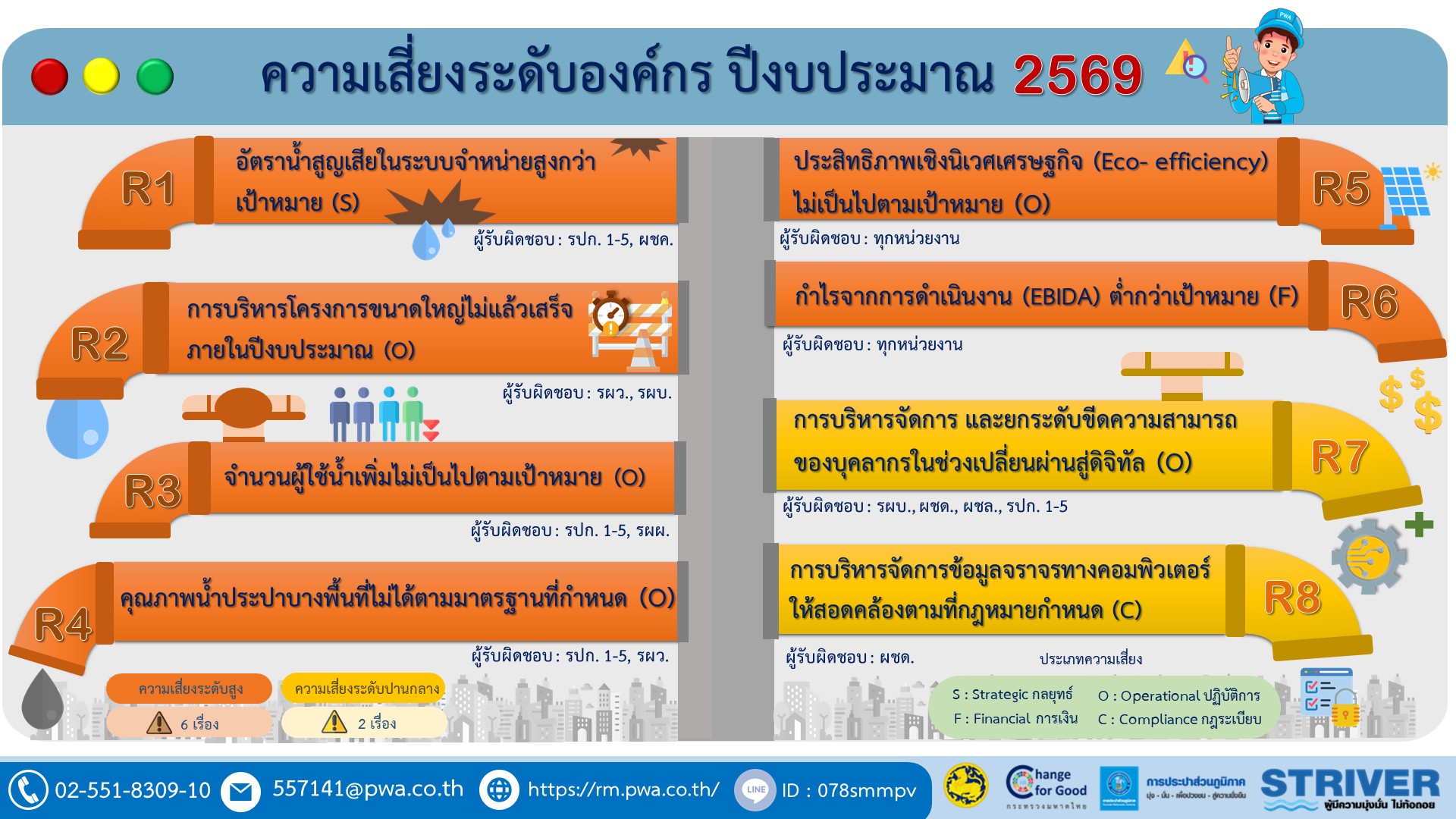 ความเสี่ยงระดับองค์กร ปีงบประมาณ 2569