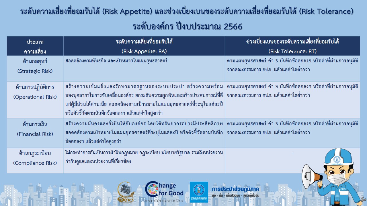 ระดับความเสี่ยงที่ยอมรับได้องค์กร (Risk Appetite) ปีงบประมาณ 2566