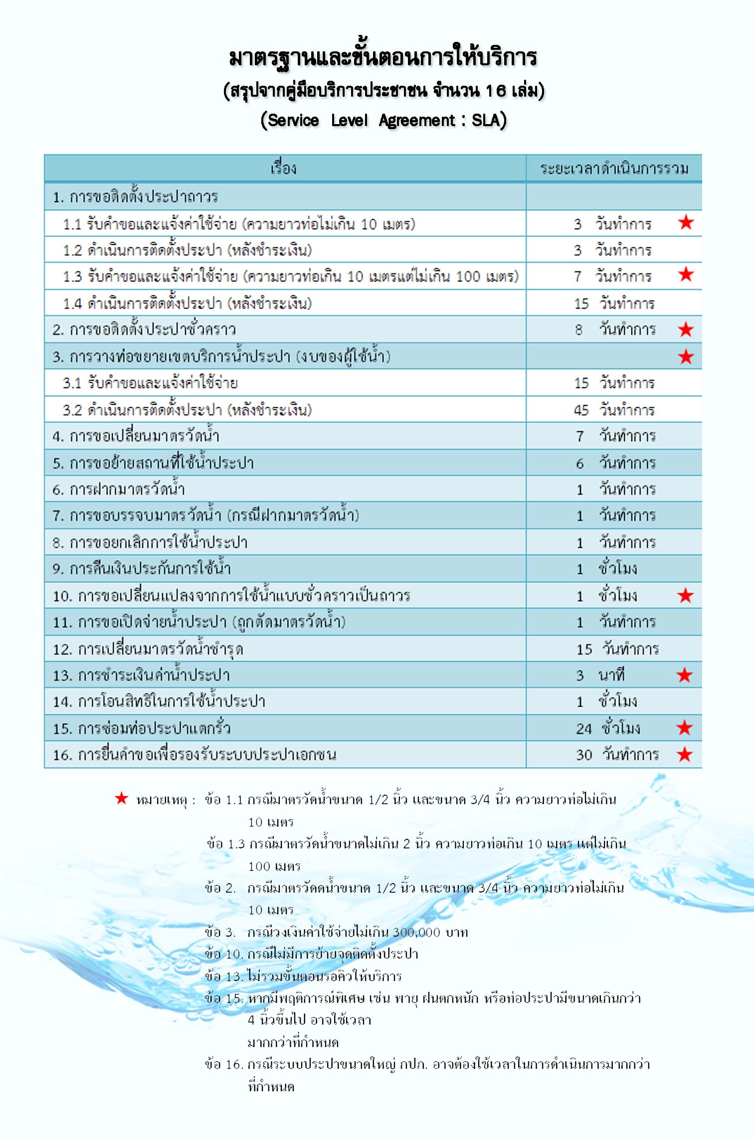 มาตรฐานขั้นตอนการให้บริการ