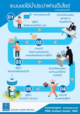 กปภ. ลงนามร่วม 18 รัฐวิสาหกิจ ยกระดับการบริการประชาชนแบบครบวงจร เร่งดันระบบการขอติดตั้งผ่านเว็บไซต์ครอบคลุมทั่วประเทศ
