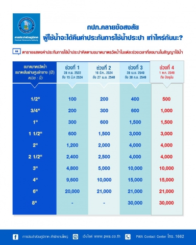 กปภ.คลายข้อสงสัย ผู้ใช้น้ำจะได้คืนค่าประกันการใช้น้ำฯ รายละเท่าไร?