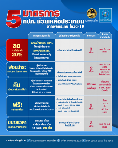 กปภ.จัดหนัก! ลดค่าน้ำ 20% ให้กับประชาชน บรรเทาผลกระทบจาก COVID-19 เริ่มพฤษภาคม 2563