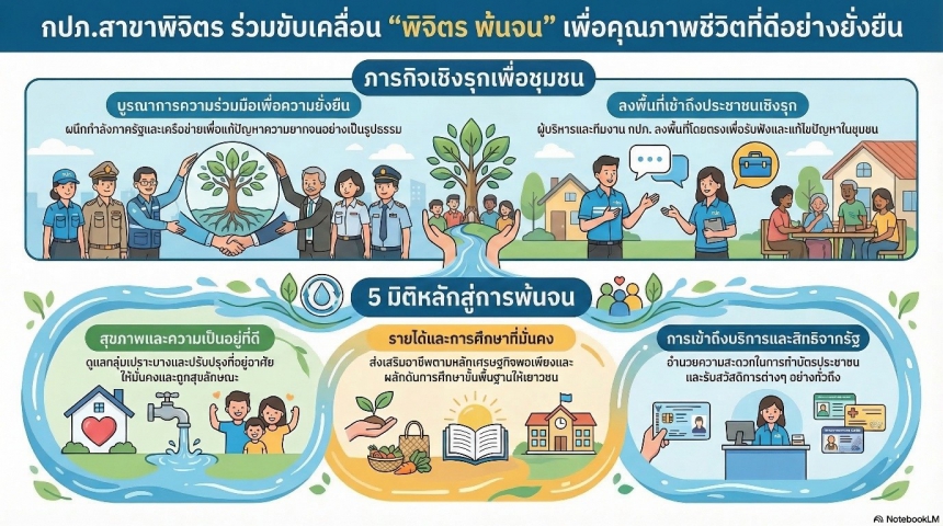 💧🤝 กปภ.สาขาพิจิตร ร่วมขับเคลื่อนโครงการ พิจิตร พ้นจน ลงพื้นที่เชิงรุก ยกระดับคุณภาพชีวิตประชาชน