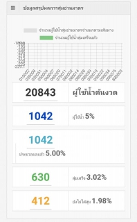 ไฟล์แนบ กปภ.สาขาระนอง ลงพื้นที่สุ่มอ่านมาตรวัดน้ำออนไลน์ ประจำเดือนมีนาคม 2565