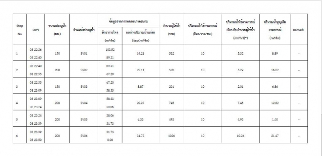ไฟล์แนบ การประปาส่วนภูมิภาคสาขาท่ามะกาทำ Step Test หาท่อแตกรั่ว