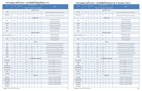 ไฟล์แนบ กปภ.สาขาธัญบุรี รายงานความเชื่อมั่นคุณภาพน้ำประปาแก่ผู้บริโภค (Consumer Confidence Report : CCR) ประจำปี 2567