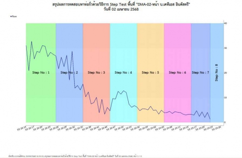 ไฟล์แนบ กปภ.สาขาท่ามะกาลงพื้นที่ ทำ Step Test ค้นหาท่อแตกรั่ว