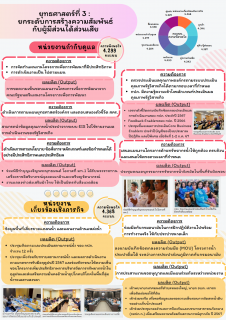 ไฟล์แนบ ผลการดำเนินงานการสร้างความสัมพันธ์กับผู้มีส่วนได้เสีย ปีงบประมาณ 2567