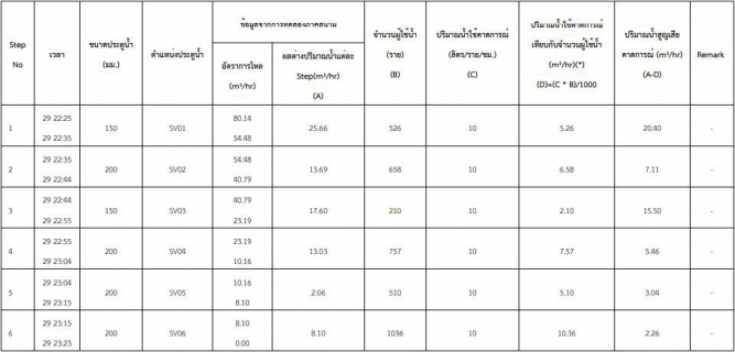ไฟล์แนบ กปภ.สาขาท่ามะกา ร่วมเตรียมความพร้อม "STEP TEST DAY SEASON 2" มุ่งลดน้ำสูญเสียอย่างยั่งยืน