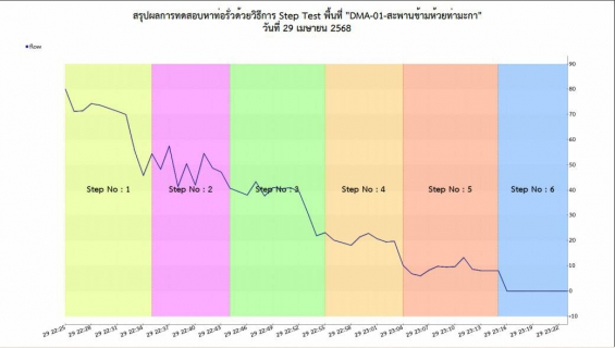 ไฟล์แนบ กปภ.สาขาท่ามะกา ร่วมเตรียมความพร้อม "STEP TEST DAY SEASON 2" มุ่งลดน้ำสูญเสียอย่างยั่งยืน