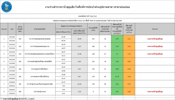 ไฟล์แนบ กปภ.สาขาอ้อมน้อย ดำเนินโครงการ Step  Test Leak  รั่ว ไม่หลีกเลี่ยง ปี 2568