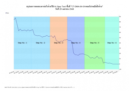 ไฟล์แนบ กปภ.สาขากาญจนบุรี จัดกิจกรรมวัน Step Test Day SEASON 2 "LEAK รั่ว ไม่หลีกเลี่ยง" ลงพื้นที่ค้นหาท่อแตก/รั่ว ในพื้นที่เป้าหมาย 