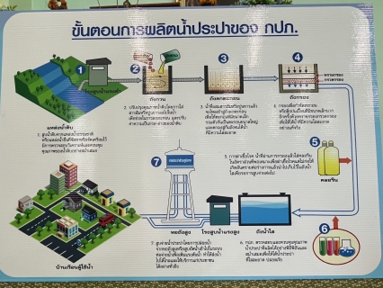 ไฟล์แนบ กปภ.สาขากระบี่ จัดกิจกรรมโครงการ น้ำประปา กปภ.  อปท. เพื่อปวงชน ปี 2568 