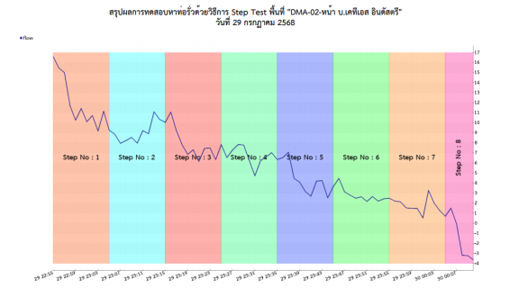 ไฟล์แนบ กปภ.สาขาท่ามะกาลงพื้นที่ ทำ Step Test ค้นหาท่อแตกรั่ว