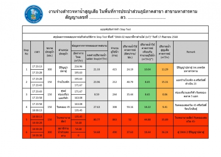 ไฟล์แนบ กปภ.สาขามหาสารคาม ดำเนินการทำ Step test พื้นที่ DMA 02 ต.ตลาด อ.เมือง จ.มหาสารคาม ตามนโยบายการลดน้ำสูญเสียของ กปภ.