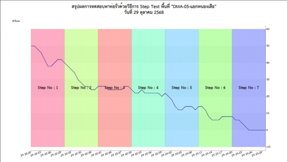 ไฟล์แนบ กปภ.สาขาท่ามะกาลงพื้นที่ ทำ Step Test ค้นหาท่อแตกรั่ว