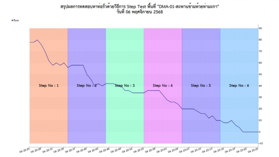 ไฟล์แนบ กปภ.สาขาท่ามะกาลงพื้นที่ ทำ Step Test ค้นหาท่อแตกรั่ว