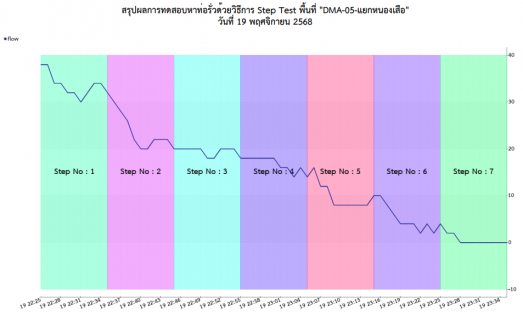 ไฟล์แนบ กปภ.สาขาท่ามะกาลงพื้นที่ ทำ Step Test ค้นหาท่อแตกรั่ว