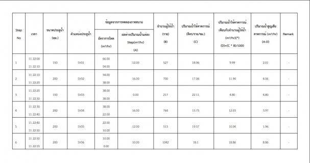 ไฟล์แนบ กปภ.สาขาท่ามะกาลงพื้นที่ ทำ Step Test ค้นหาท่อแตกรั่ว