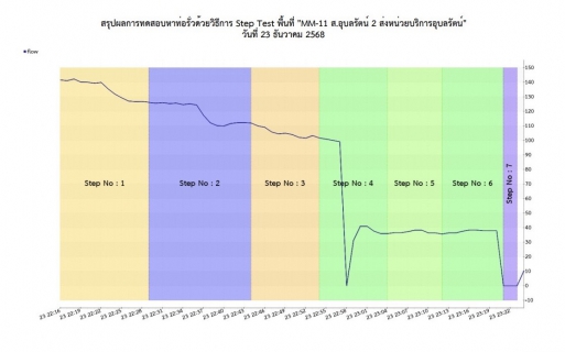 ไฟล์แนบ การประปาส่วนภูมิภาคสาขาน้ำพองทำการออกสำรวจหาท่อแตก-รั่ว โดยวิธีstep test ในพื้นที่MM-11(เขื่อนอุบลรัตน์)