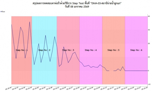 ไฟล์แนบ กปภ.สาขาท่ามะกาลงพื้นที่ ทำ Step Test ค้นหาท่อแตกรั่ว