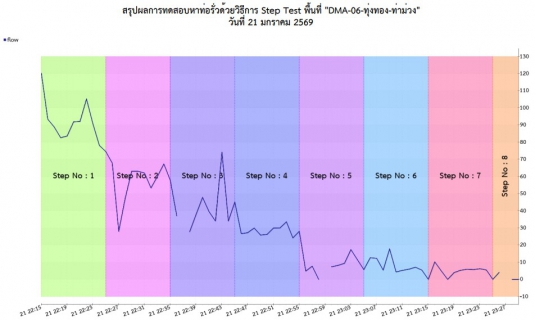 ไฟล์แนบ กปภ.สาขาท่ามะกาลงพื้นที่ ทำ Step Test ค้นหาท่อแตกรั่ว