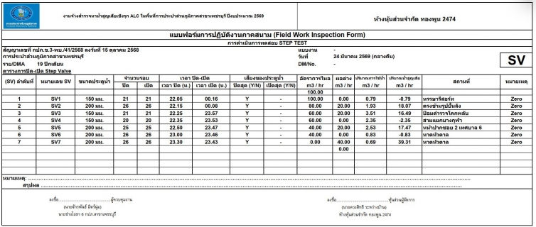 ไฟล์แนบ การประปาส่วนภูมิภาคสาขาเพชรบุรี ดำเนินกิจกรรม Step Test ค้นหาท่อแตกรั่ว พื้นที่ที่มีน้ำสูญเสียสูง  