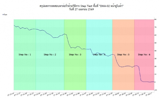 ไฟล์แนบ การประปาส่วนภูมิภาคสาขาพิจิตร ดำเนินกิจกรรม Step Test พื้นที่หน้าคูโบต้า (DMA-02)
