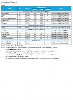ไฟล์แนบ กปภ.สาขานครปฐม รายงานความเชื่อมั่นคุณภาพน้ำประปาแก่ผู้บริโภค (Consumer Confidence Report : CCR) ประจำปีงบประมาณ 2568