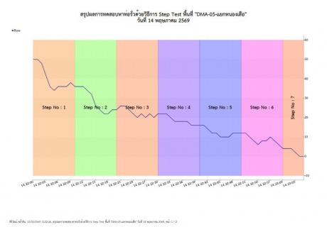 ไฟล์แนบ กปภ.สาขาท่ามะกาลงพื้นที่ ทำ Step Test ค้นหาท่อแตกรั่ว