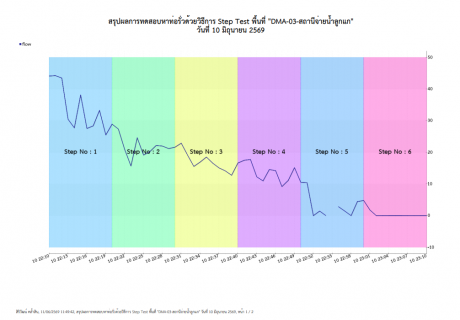ไฟล์แนบ กปภ.สาขาท่ามะกาลงพื้นที่ ทำ Step Test ค้นหาท่อแตกรั่ว