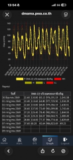 ไฟล์แนบ กปภ.สาขาอ้อมน้อย ลงพื้นที่ตรวจสอบพื้นที่ DMA22 หลังระบบ DMAMA แจ้งค่าการจ่ายน้ำสูงผิดปกติ เดินหน้าค้นหาจุดรั่วไหลเชิงรุก ลดน้ำสูญเสีย