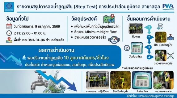ไฟล์แนบ ภาพประกอบกิจกรรม