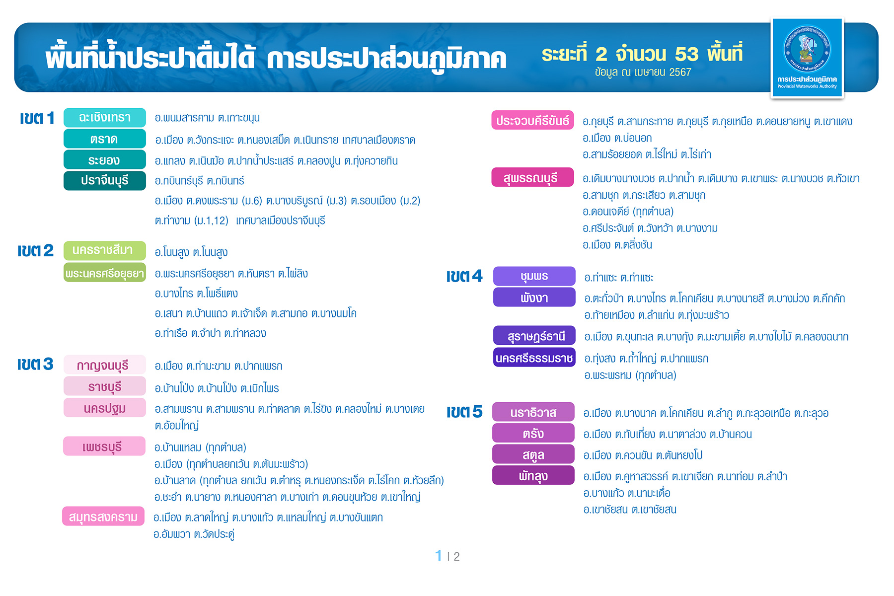 พื้นที่น้ำประปาดื่มได้ การประปาส่วนภูมิภาค ระยะที่ 2 จำนวน 53 พื้นที่