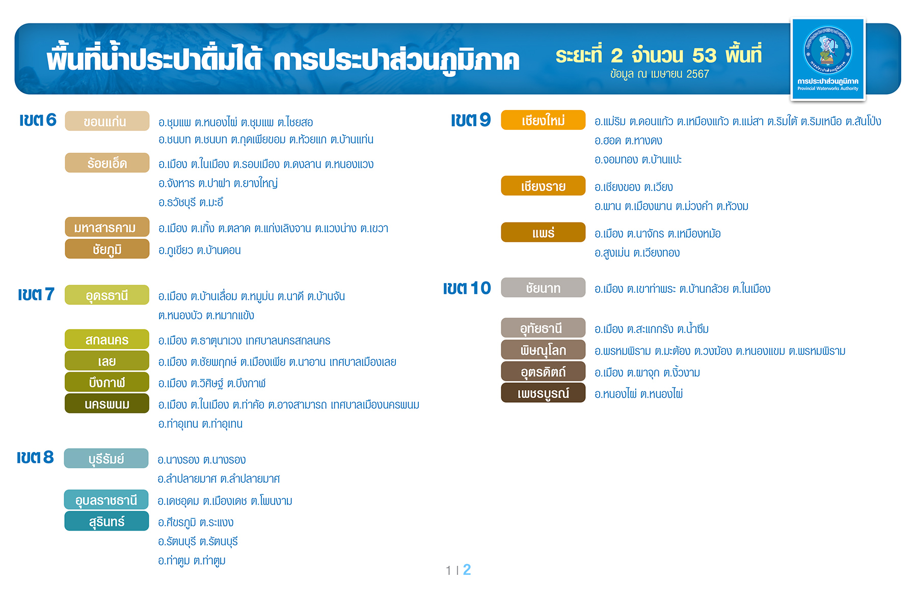 พื้นที่น้ำประปาดื่มได้ การประปาส่วนภูมิภาค ระยะที่ 2 จำนวน 53 พื้นที่