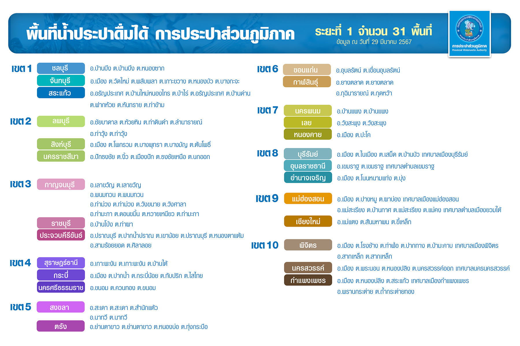 พื้นที่น้ำประปาดื่มได้ การประปาส่วนภูมิภาค ระยะที่ 1 จำนวน 31 พื้นที่