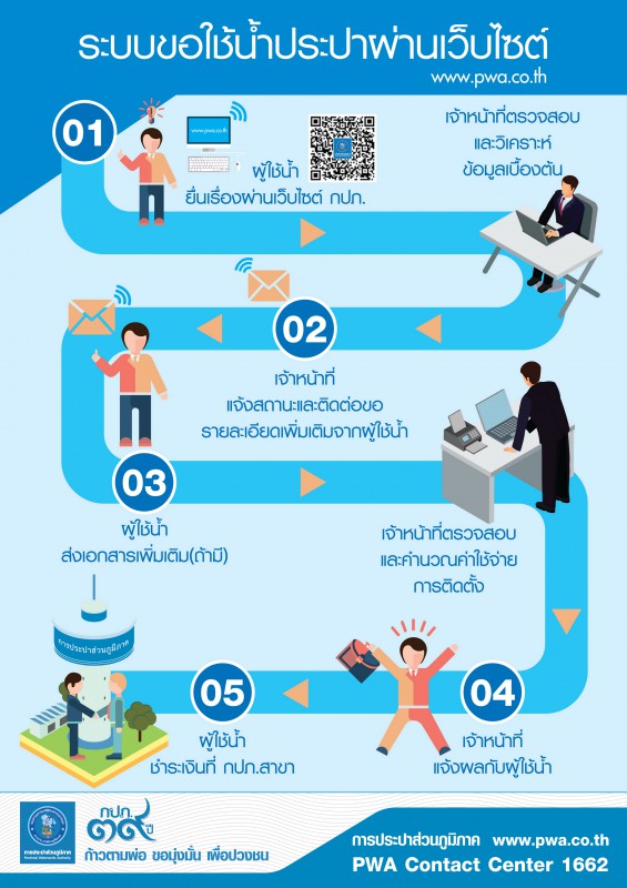 กปภ. พร้อมให้บริการขอติดตั้งประปาผ่านเว็บไซต์ทั่วประเทศ
