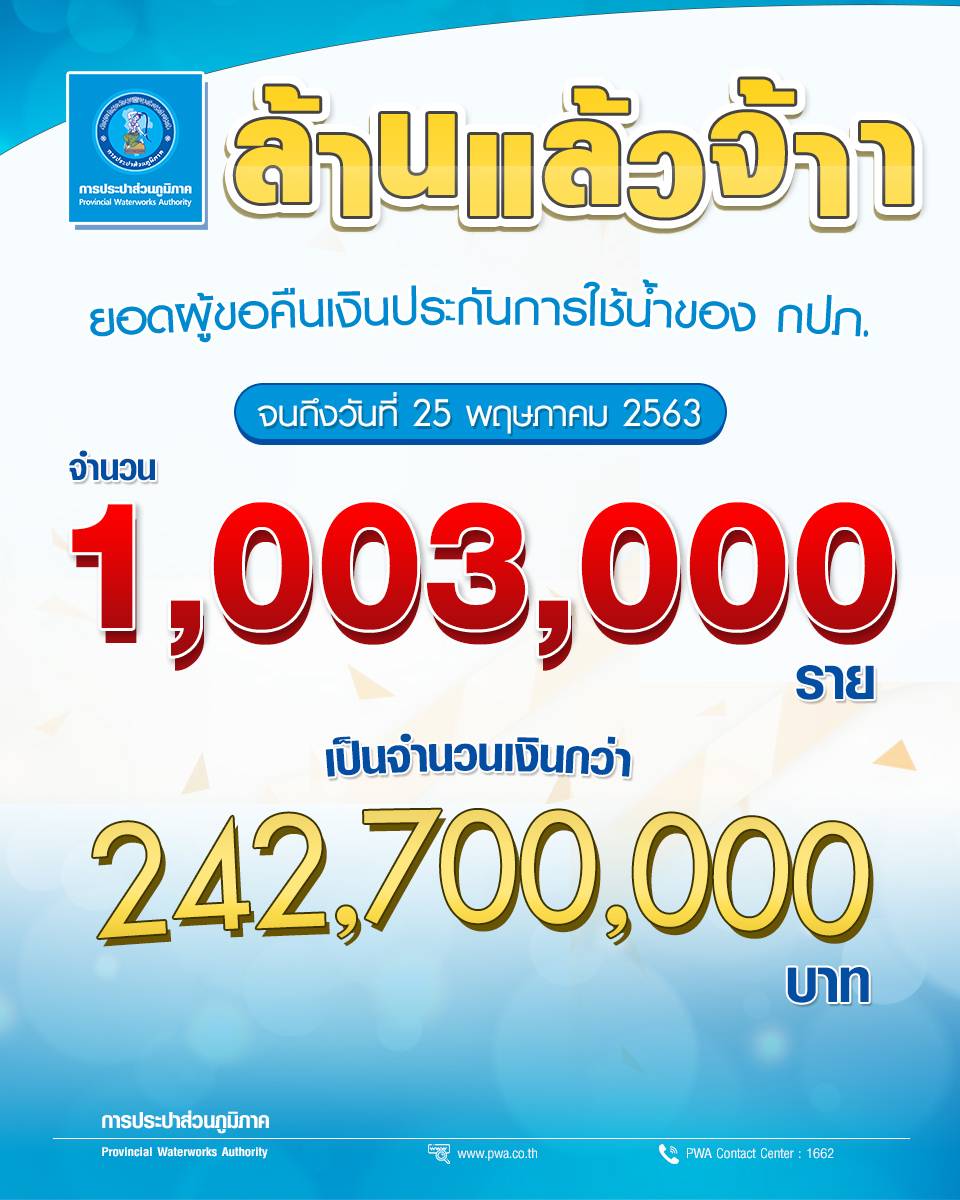 ผู้ลงทะเบียนขอคืนเงินประกันใช้น้ำ กปภ. ทะลุ 1 ล้านราย  ช่วยเหลือตามมาตรการฯ กว่า 242 ล้านบาท