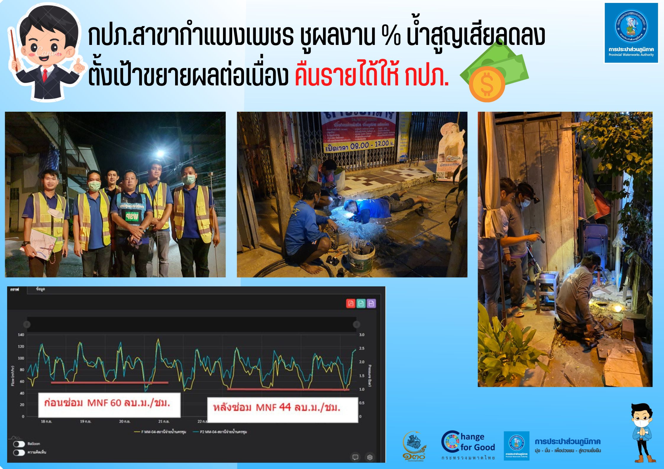 กปภ.สาขากำแพงเพชร ชูผลงาน % น้ำสูญเสียลดลง ตั้งเป้าขยายผลต่อเนื่อง คืนรายได้ให้ กปภ.