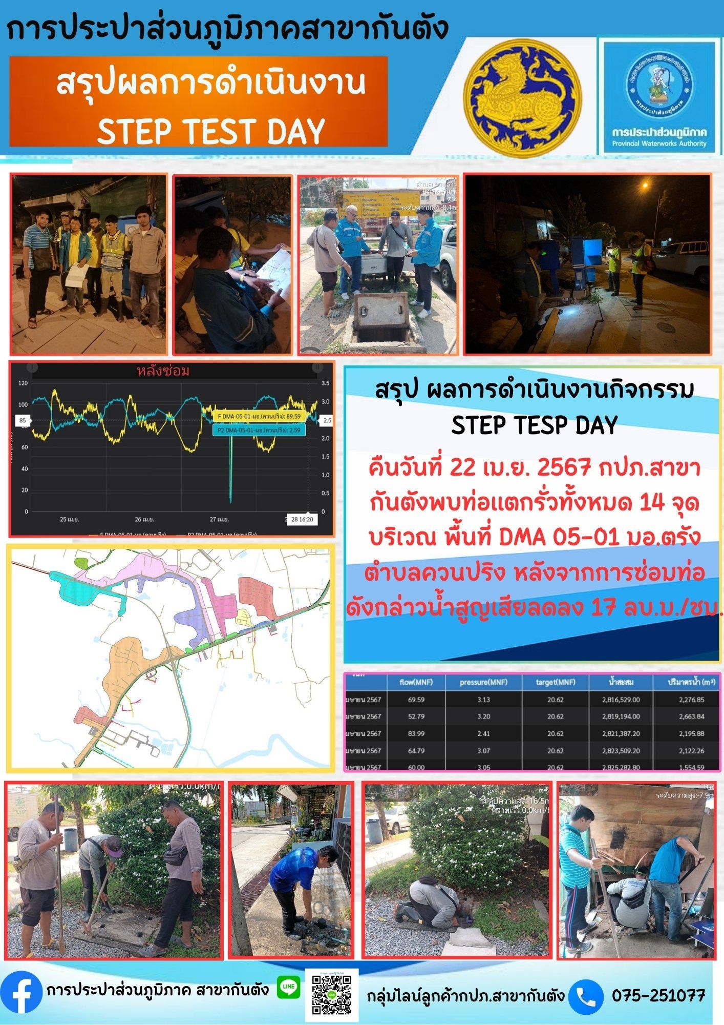 กปภ.สาขากันตัง สรุป ผลการดำเนินงานกิจกรรม STEP TEST DAY คืนวันที่ 22 เม.ย. 2567 กปภ.สาขากันตัง ดำเนินการค้นหาท่อประปา แตกรั่ว บริเวณพื้นที่ DMA 05-01 มอ.ตรัง ตำบลควนปริง พบท่อแตกรั่วทั้งหมด 14 จุด หลังจากการซ่อมท่อ ดังกล่าวน้ำสูญเสียลดลง 17 ลบ.ม./ชม