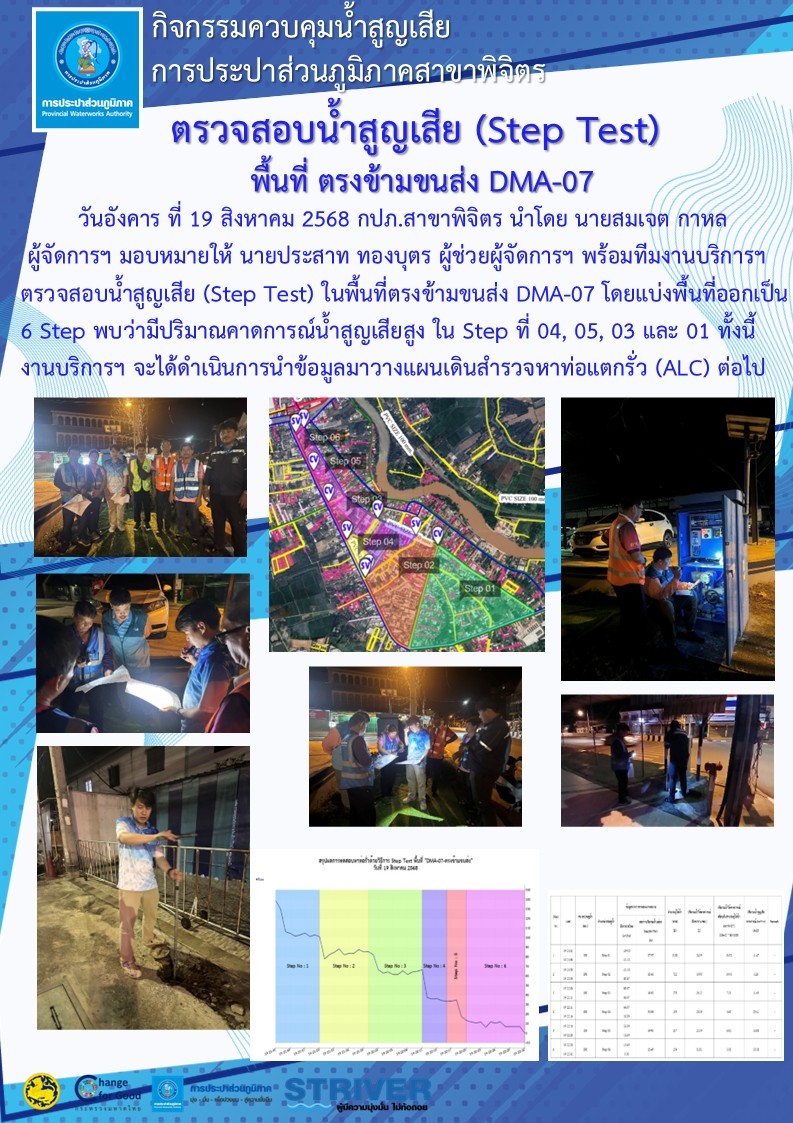 การประปาส่วนภูมิภาคสาขาพิจิตร ดำเนินกิจกรรมสำรวจหาน้ำสูญเสียเชิงรุก (ALC) ในพื้นที่ ตรงข้ามขนส่ง (DMA-07)