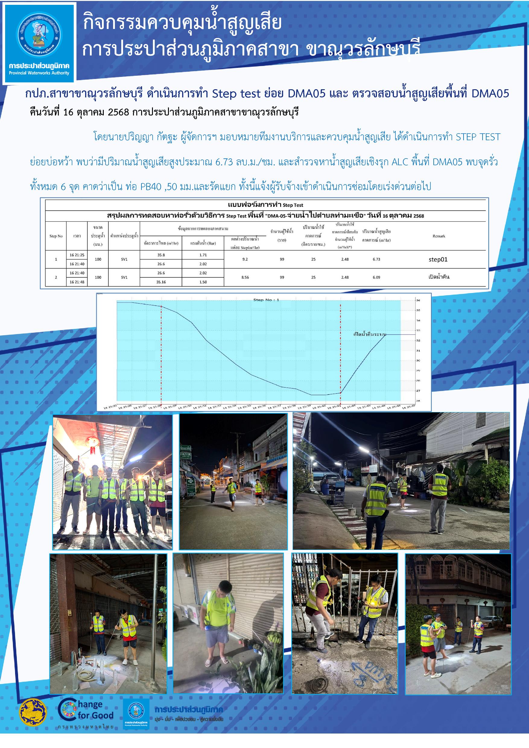 กปภ.สาขาขาณุวรลักษบุรี ดำเนินการทำ Step test ย่อย DMA05 และ ตรวจสอบน้ำสูญเสียพื้นที่ DMA05