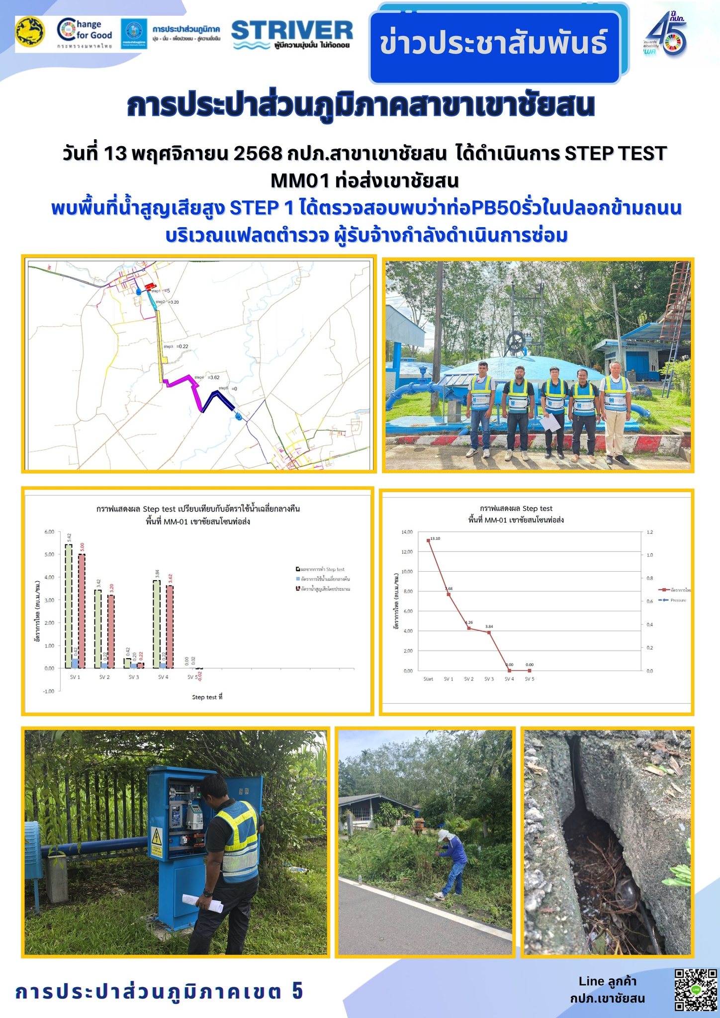 วันที่ 13 พฤศจิกายน 2568 กปภ.สาขาเขาชัยสน ภายใต้การบริหารงานโดย นายณัฐยุทธ โชโต ผู้จัดการ ได้มอบหมายให้หัวหน้างานบริการฯและพนักงานในสังกัด ได้ดำเนินการทำ STEP TEST พื้นที่ MM 01 ท่อส่งเขาชัยสน