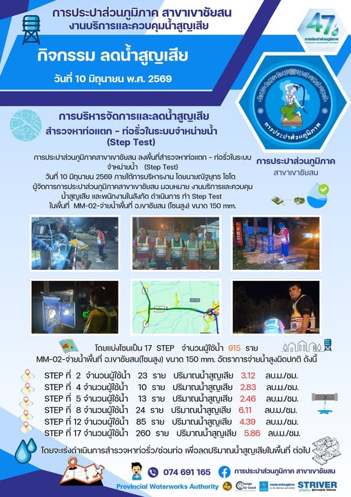 การประปาส่วนภูมิภาคสาขาเขาชัยสน ลงพื้นที่สำรวจหาท่อแตก  ท่อรั่วในระบบจำหน่ายน้ำ (Step Test) วันที่ 10 มิถุนายน 2569 ภายใต้การบริหารงาน โดยนายณัฐยุทธ โชโต ผู้จัดการการประปาส่วนภูมิภาคสาขาเขาชัยสน มอบหมาย งานบริการและควบคุมน้ำสูญเสีย และพนักงานในสังกัด ดำเนินการ ทำ Step Test ในพื้นที่ MM-02-จ่ายน้ำพื้นที่ อ.เขาชัยสน (โซนสูง) ขนาด 150 mm.