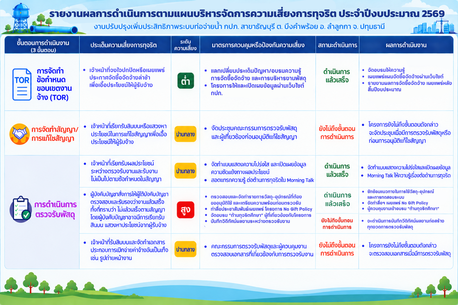 รายงานผลการดำเนินงานตามแผนบริหารจัดการความเสี่ยงการทุจริต ประจำปี 2569 ต่อ สำนักงาน ป.ป.ท